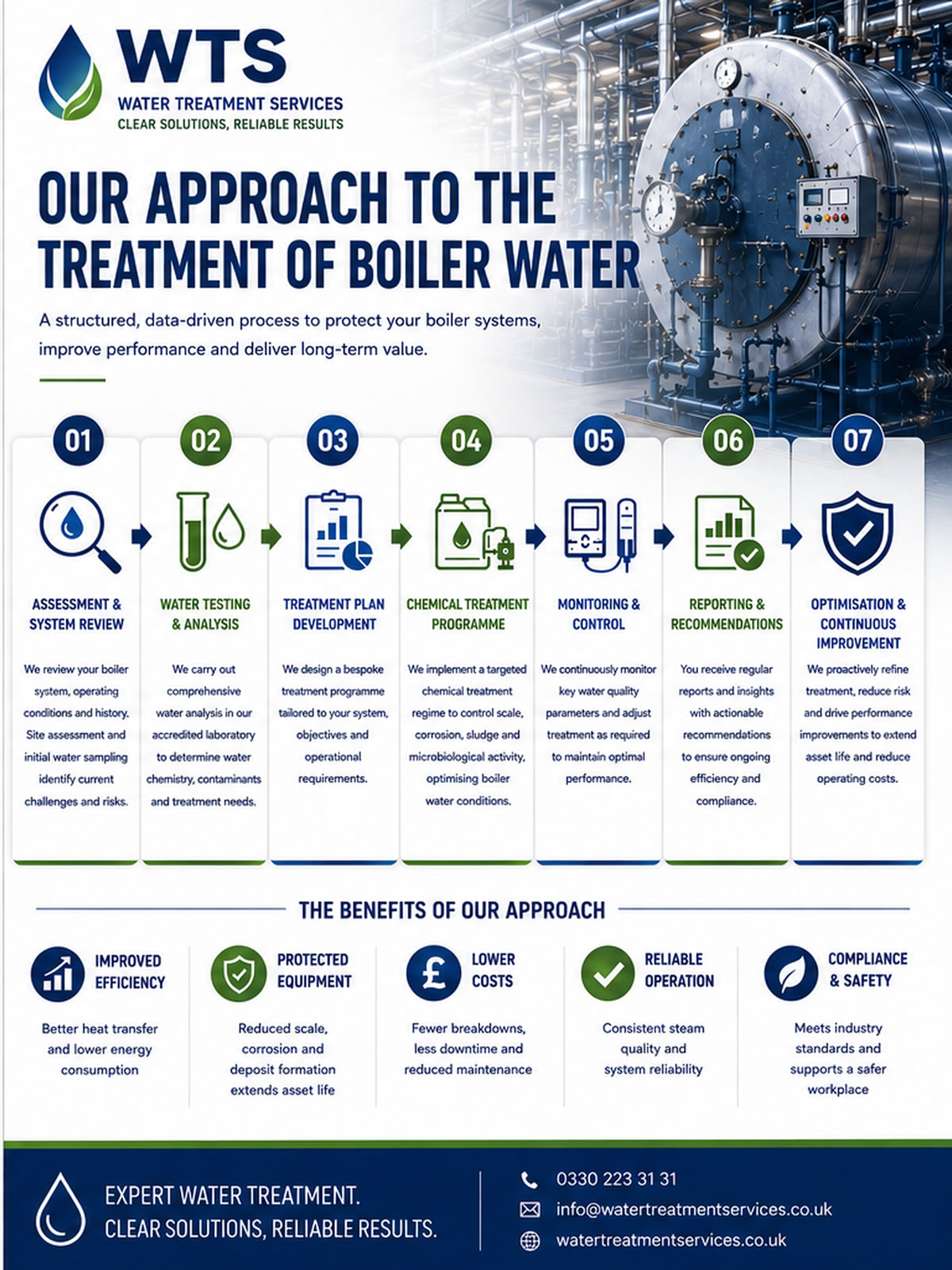 WTS infographic - Our approach to the treatment of boiler water