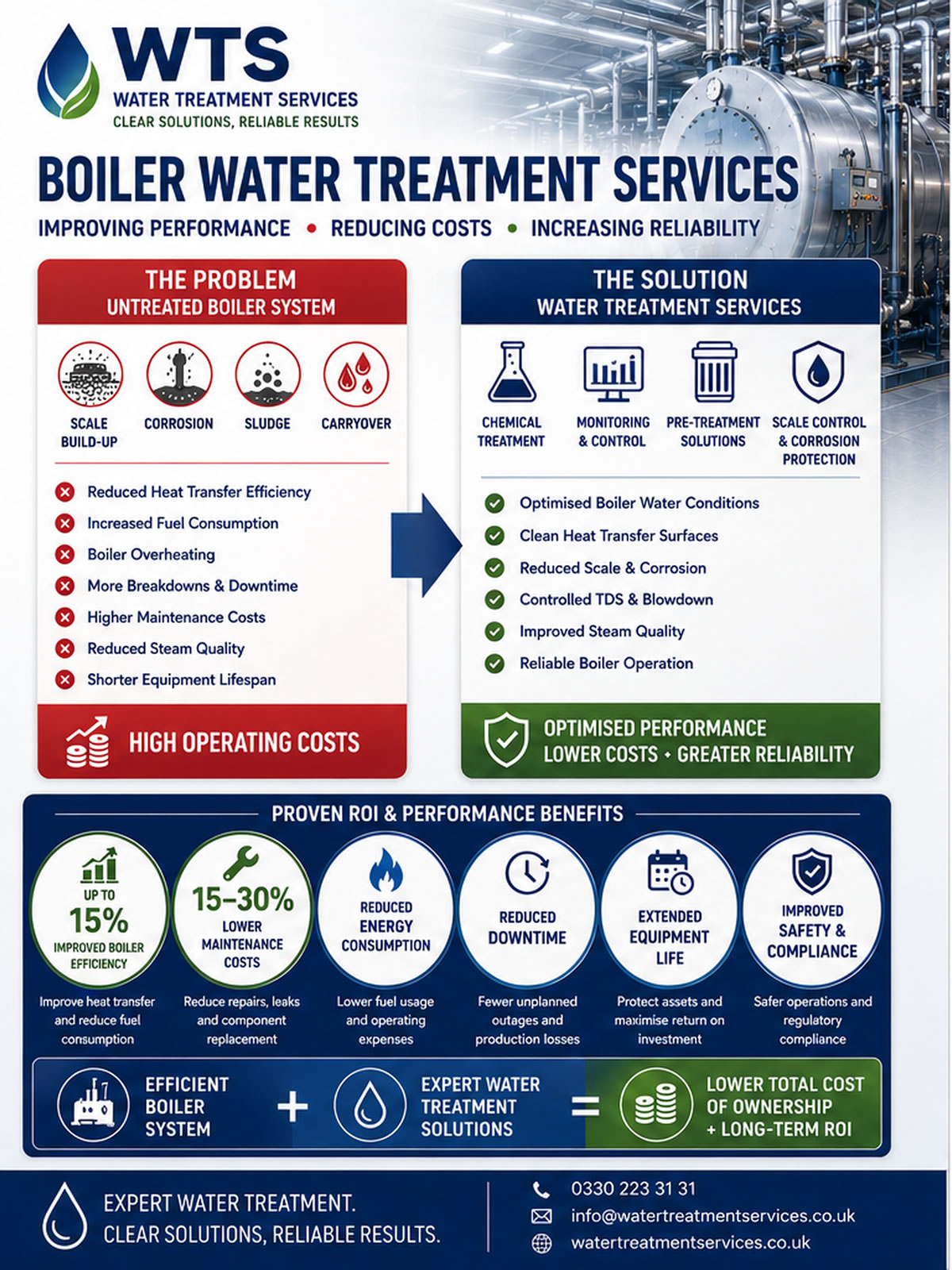 WTS infographic - ROI featuring boiler water treatment services