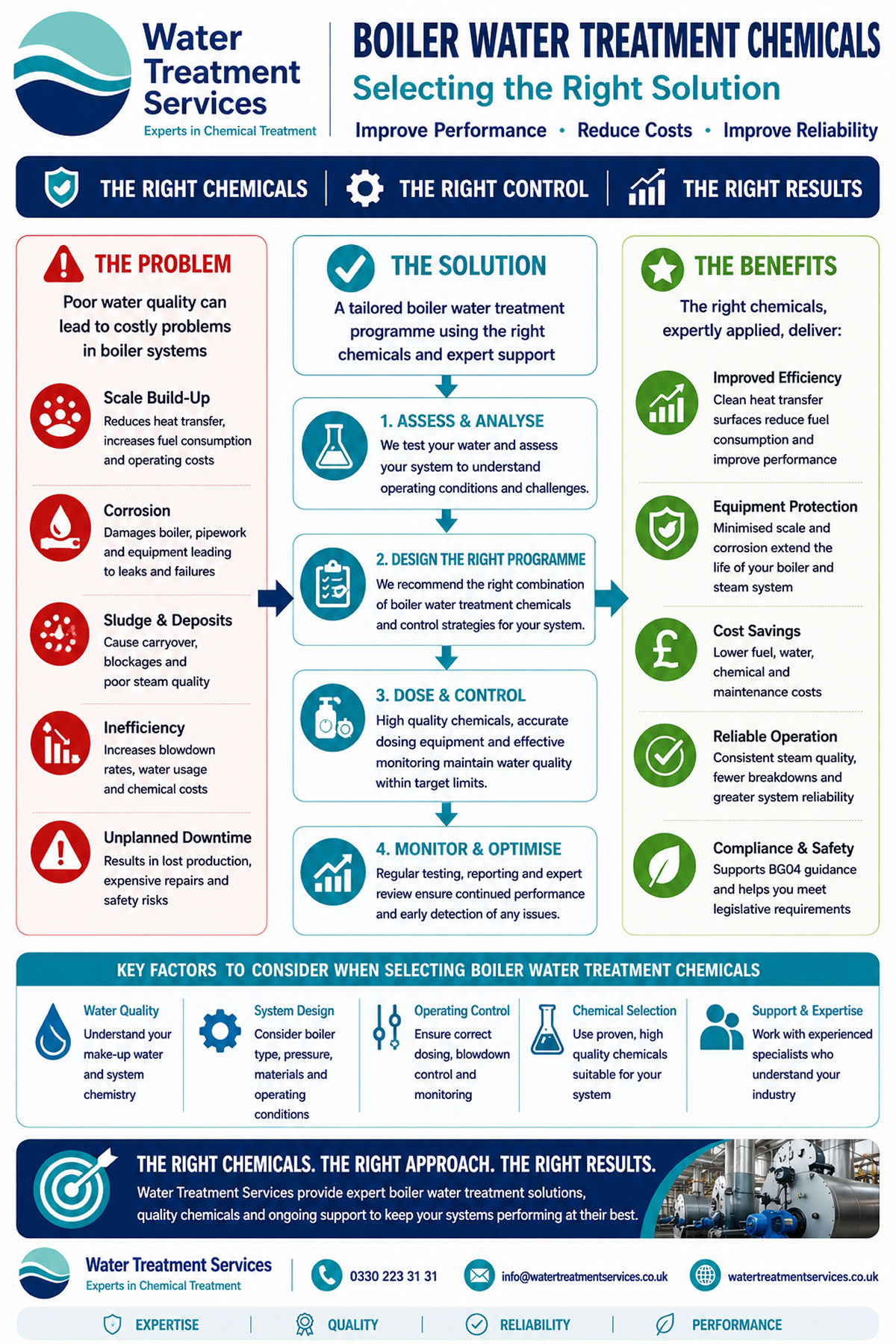 Diagram explaining the selection process for boiler water treatment chemicals accounting for problems, solutions and benefits