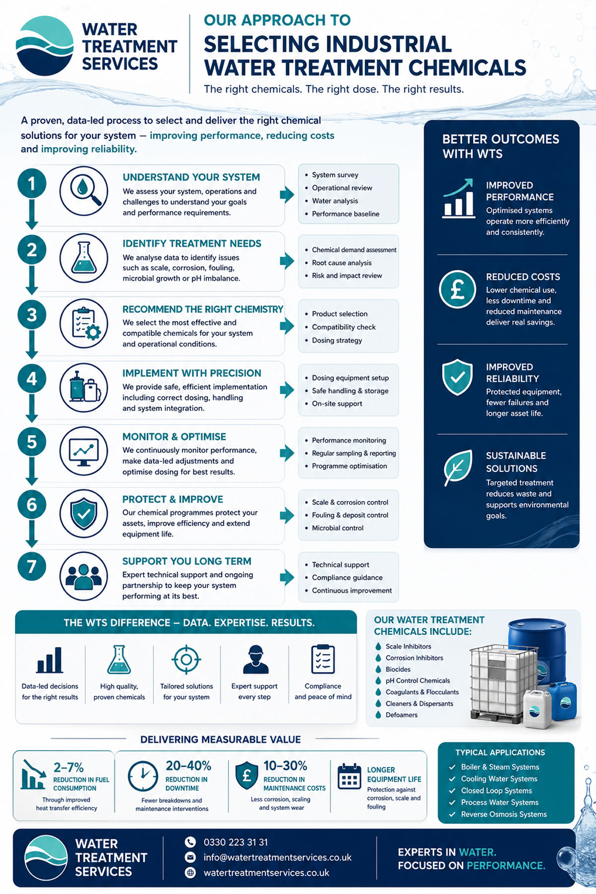 How Water Treatment Services approach the selection of industrial water treatment chemicals How Water Treatment Services approach the selection of industrial water treatment chemicals
