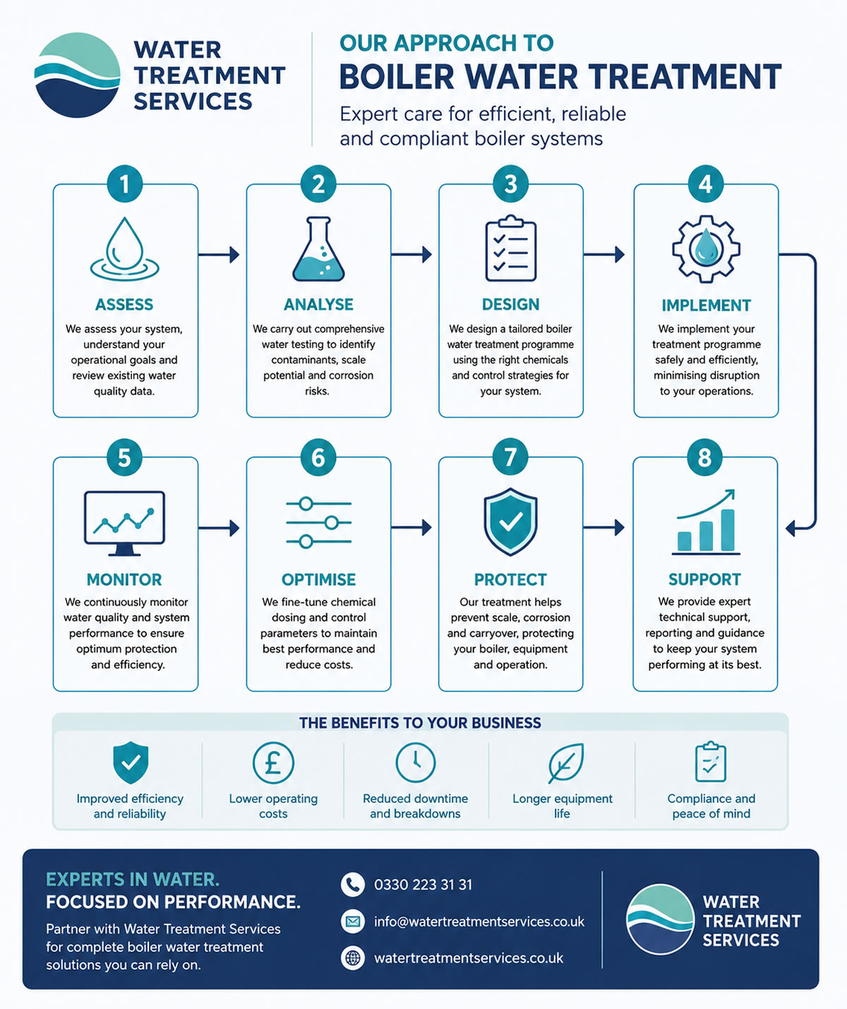 Diagram explaining Water Treatment Services holistic approach to the evaluation treatment and management of industrial steam boiler systems